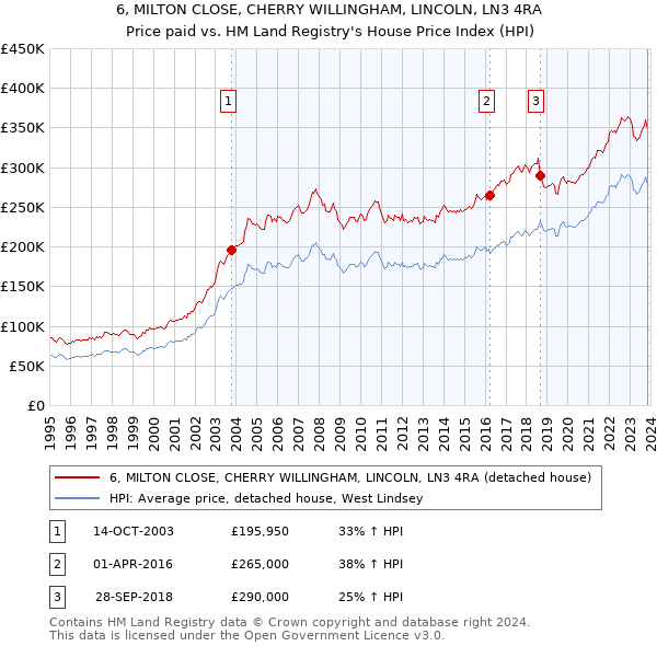 6, MILTON CLOSE, CHERRY WILLINGHAM, LINCOLN, LN3 4RA: Price paid vs HM Land Registry's House Price Index