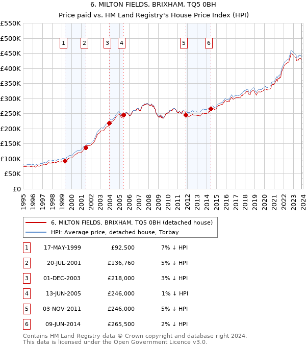6, MILTON FIELDS, BRIXHAM, TQ5 0BH: Price paid vs HM Land Registry's House Price Index