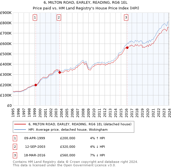 6, MILTON ROAD, EARLEY, READING, RG6 1EL: Price paid vs HM Land Registry's House Price Index