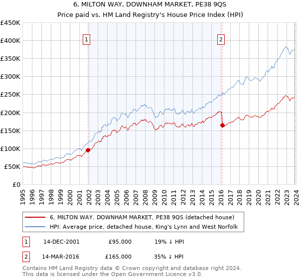 6, MILTON WAY, DOWNHAM MARKET, PE38 9QS: Price paid vs HM Land Registry's House Price Index