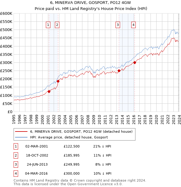 6, MINERVA DRIVE, GOSPORT, PO12 4GW: Price paid vs HM Land Registry's House Price Index