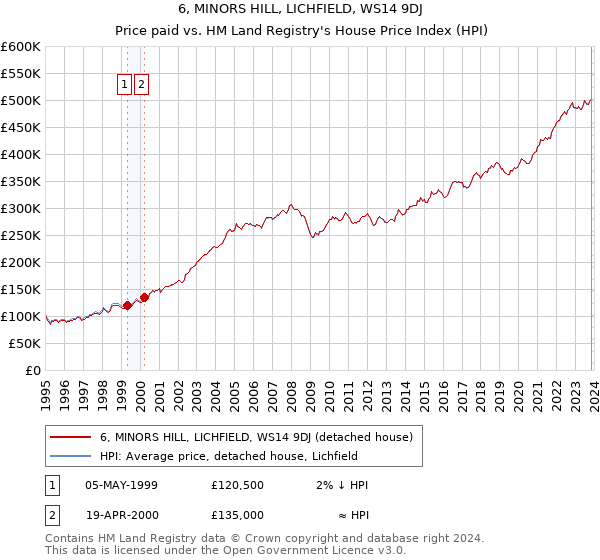 6, MINORS HILL, LICHFIELD, WS14 9DJ: Price paid vs HM Land Registry's House Price Index