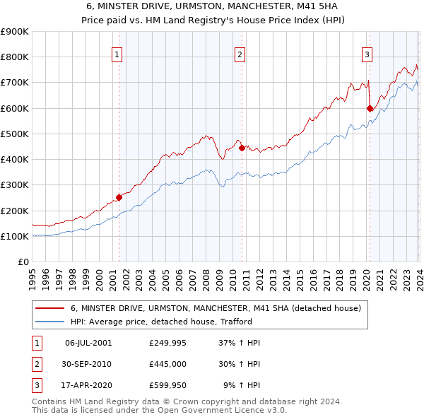 6, MINSTER DRIVE, URMSTON, MANCHESTER, M41 5HA: Price paid vs HM Land Registry's House Price Index