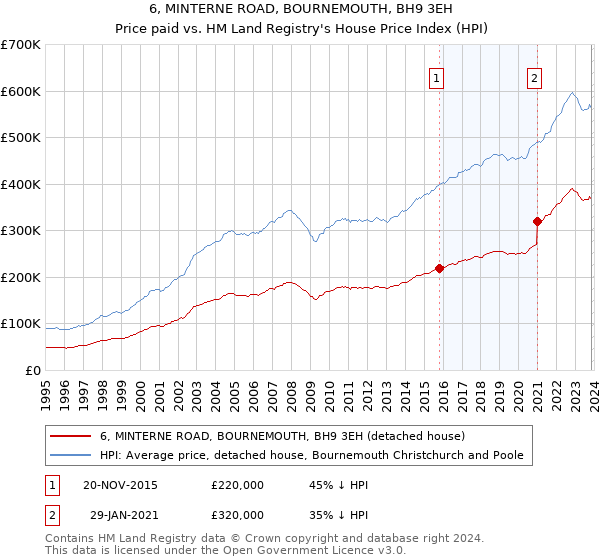 6, MINTERNE ROAD, BOURNEMOUTH, BH9 3EH: Price paid vs HM Land Registry's House Price Index