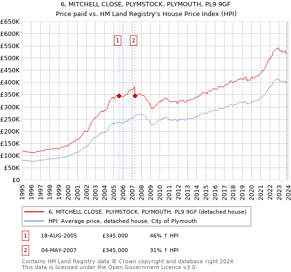 6, MITCHELL CLOSE, PLYMSTOCK, PLYMOUTH, PL9 9GF: Price paid vs HM Land Registry's House Price Index