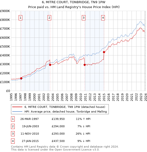 6, MITRE COURT, TONBRIDGE, TN9 1PW: Price paid vs HM Land Registry's House Price Index