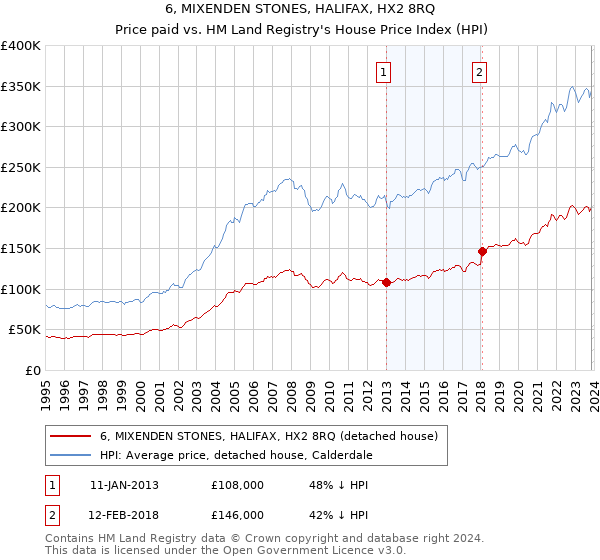6, MIXENDEN STONES, HALIFAX, HX2 8RQ: Price paid vs HM Land Registry's House Price Index