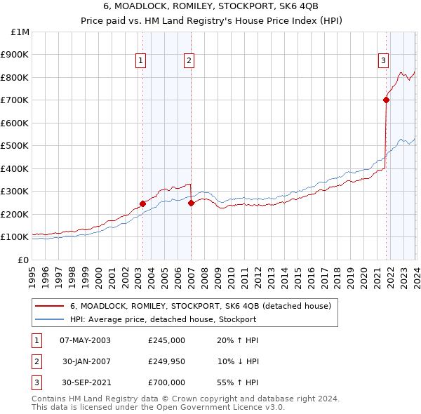 6, MOADLOCK, ROMILEY, STOCKPORT, SK6 4QB: Price paid vs HM Land Registry's House Price Index