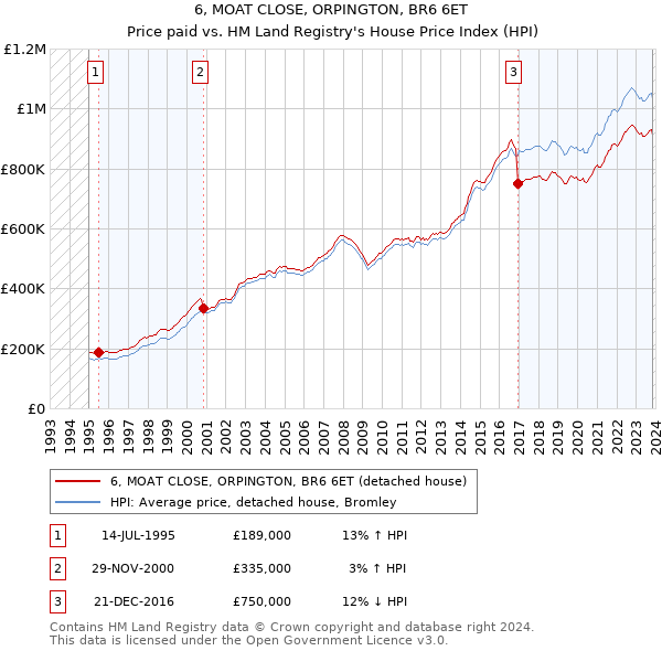 6, MOAT CLOSE, ORPINGTON, BR6 6ET: Price paid vs HM Land Registry's House Price Index