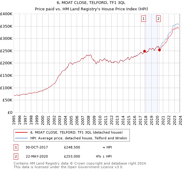6, MOAT CLOSE, TELFORD, TF1 3QL: Price paid vs HM Land Registry's House Price Index