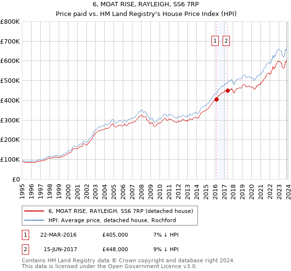 6, MOAT RISE, RAYLEIGH, SS6 7RP: Price paid vs HM Land Registry's House Price Index