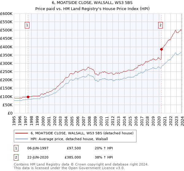 6, MOATSIDE CLOSE, WALSALL, WS3 5BS: Price paid vs HM Land Registry's House Price Index