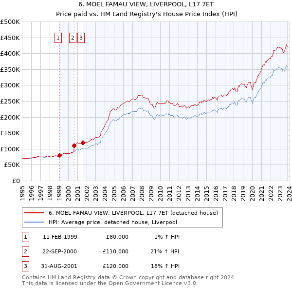 6, MOEL FAMAU VIEW, LIVERPOOL, L17 7ET: Price paid vs HM Land Registry's House Price Index