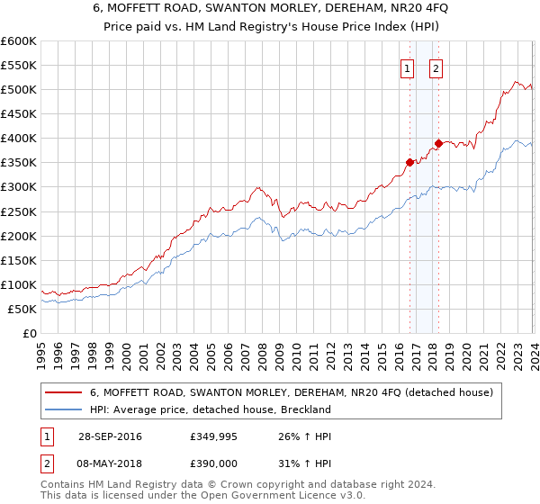 6, MOFFETT ROAD, SWANTON MORLEY, DEREHAM, NR20 4FQ: Price paid vs HM Land Registry's House Price Index