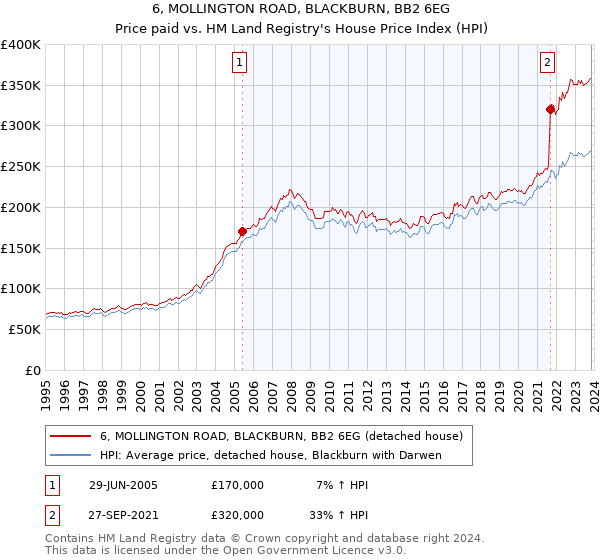 6, MOLLINGTON ROAD, BLACKBURN, BB2 6EG: Price paid vs HM Land Registry's House Price Index