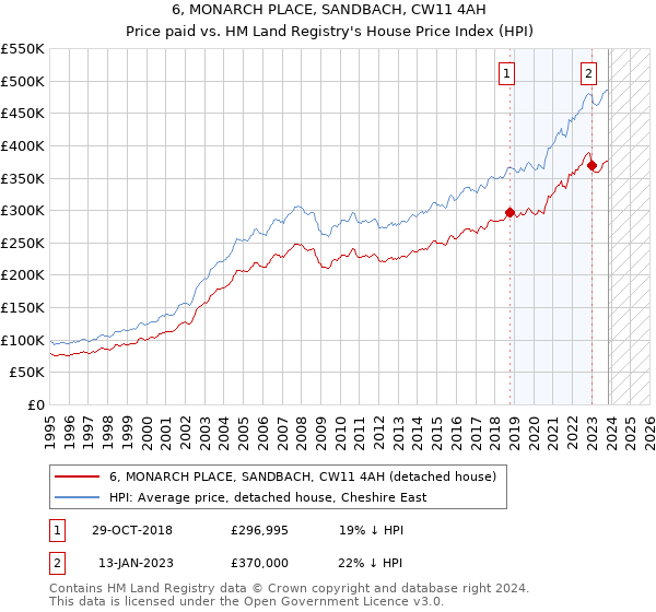 6, MONARCH PLACE, SANDBACH, CW11 4AH: Price paid vs HM Land Registry's House Price Index