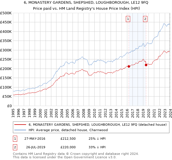 6, MONASTERY GARDENS, SHEPSHED, LOUGHBOROUGH, LE12 9FQ: Price paid vs HM Land Registry's House Price Index