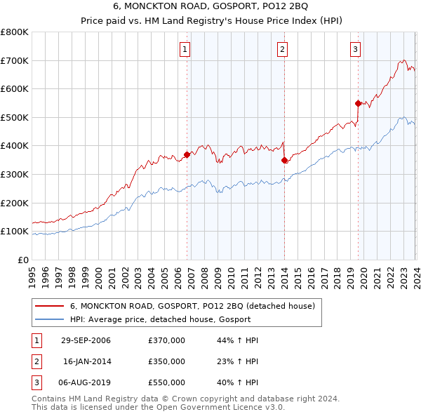 6, MONCKTON ROAD, GOSPORT, PO12 2BQ: Price paid vs HM Land Registry's House Price Index