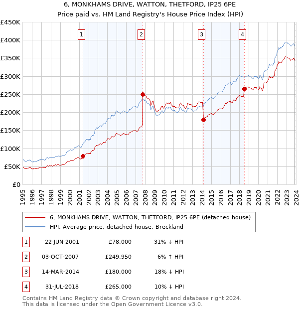 6, MONKHAMS DRIVE, WATTON, THETFORD, IP25 6PE: Price paid vs HM Land Registry's House Price Index