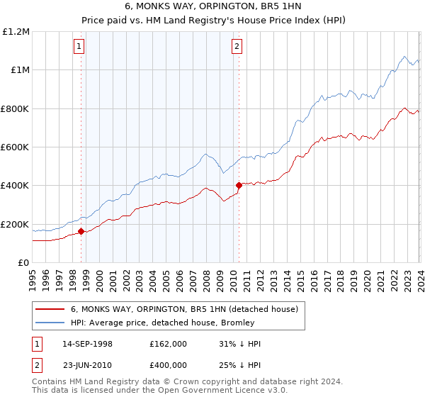 6, MONKS WAY, ORPINGTON, BR5 1HN: Price paid vs HM Land Registry's House Price Index