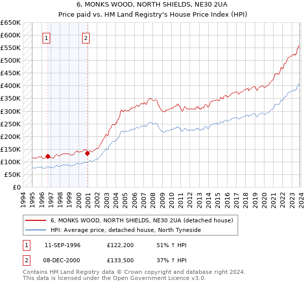 6, MONKS WOOD, NORTH SHIELDS, NE30 2UA: Price paid vs HM Land Registry's House Price Index