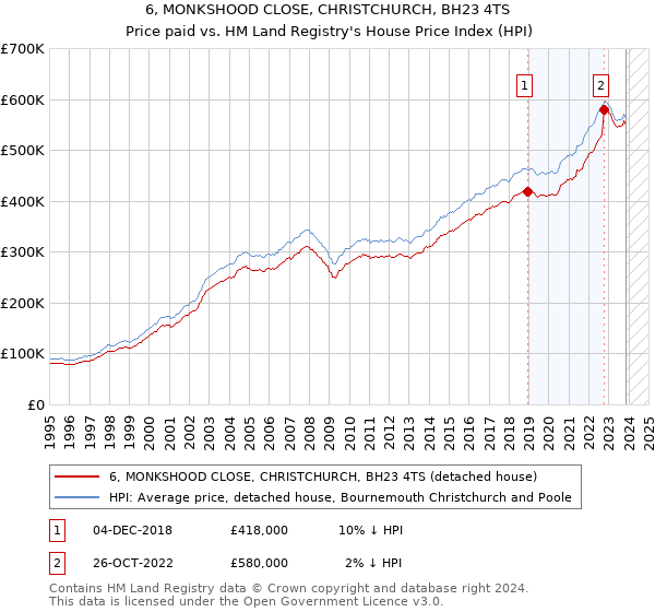 6, MONKSHOOD CLOSE, CHRISTCHURCH, BH23 4TS: Price paid vs HM Land Registry's House Price Index