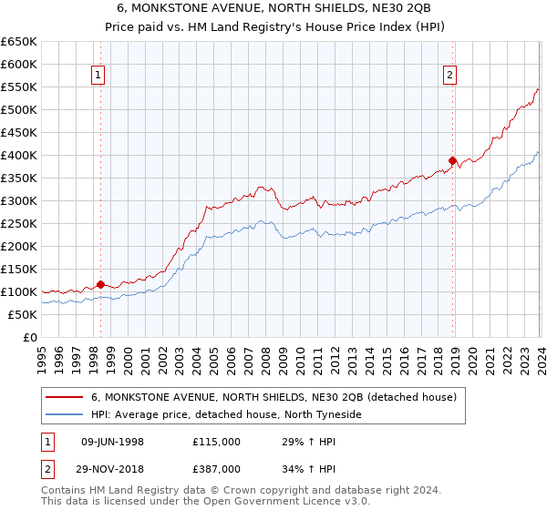 6, MONKSTONE AVENUE, NORTH SHIELDS, NE30 2QB: Price paid vs HM Land Registry's House Price Index