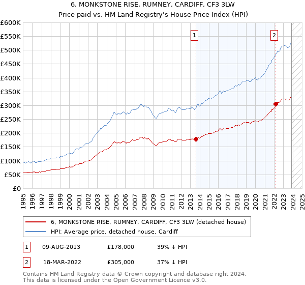 6, MONKSTONE RISE, RUMNEY, CARDIFF, CF3 3LW: Price paid vs HM Land Registry's House Price Index