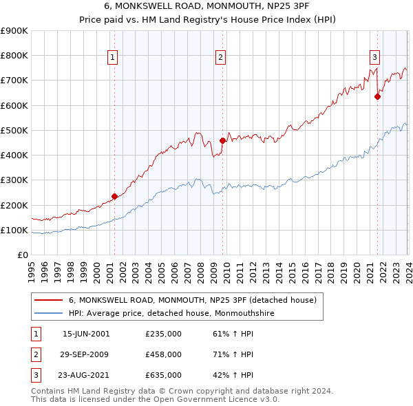 6, MONKSWELL ROAD, MONMOUTH, NP25 3PF: Price paid vs HM Land Registry's House Price Index