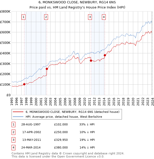 6, MONKSWOOD CLOSE, NEWBURY, RG14 6NS: Price paid vs HM Land Registry's House Price Index