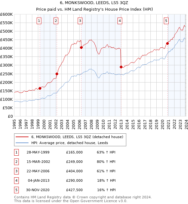 6, MONKSWOOD, LEEDS, LS5 3QZ: Price paid vs HM Land Registry's House Price Index