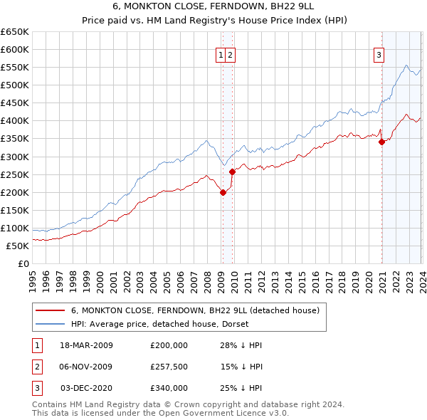 6, MONKTON CLOSE, FERNDOWN, BH22 9LL: Price paid vs HM Land Registry's House Price Index