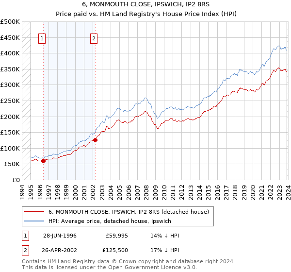 6, MONMOUTH CLOSE, IPSWICH, IP2 8RS: Price paid vs HM Land Registry's House Price Index