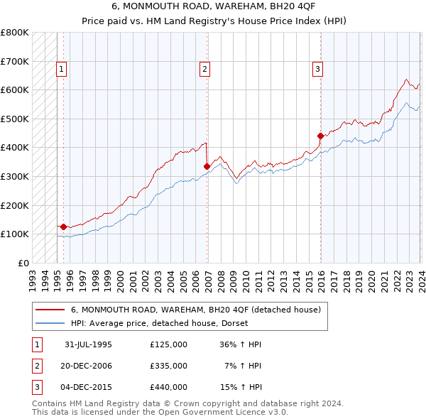 6, MONMOUTH ROAD, WAREHAM, BH20 4QF: Price paid vs HM Land Registry's House Price Index