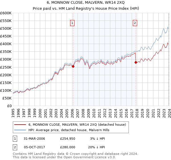 6, MONNOW CLOSE, MALVERN, WR14 2XQ: Price paid vs HM Land Registry's House Price Index