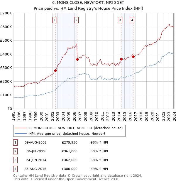 6, MONS CLOSE, NEWPORT, NP20 5ET: Price paid vs HM Land Registry's House Price Index