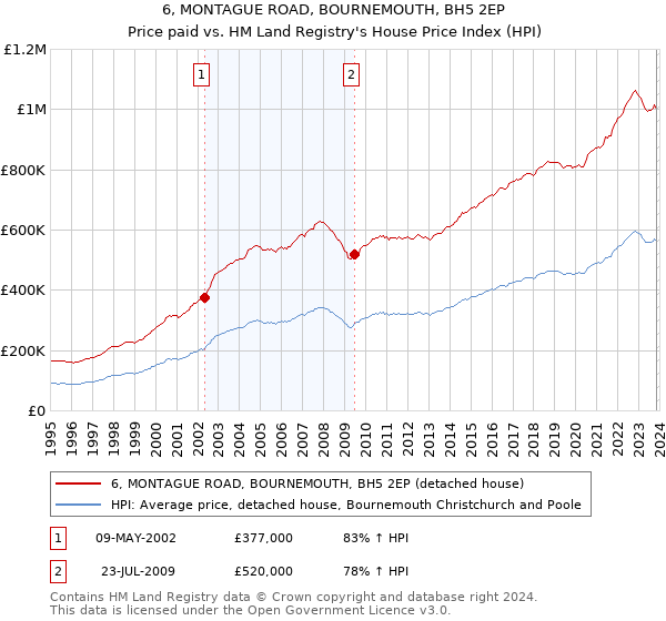 6, MONTAGUE ROAD, BOURNEMOUTH, BH5 2EP: Price paid vs HM Land Registry's House Price Index