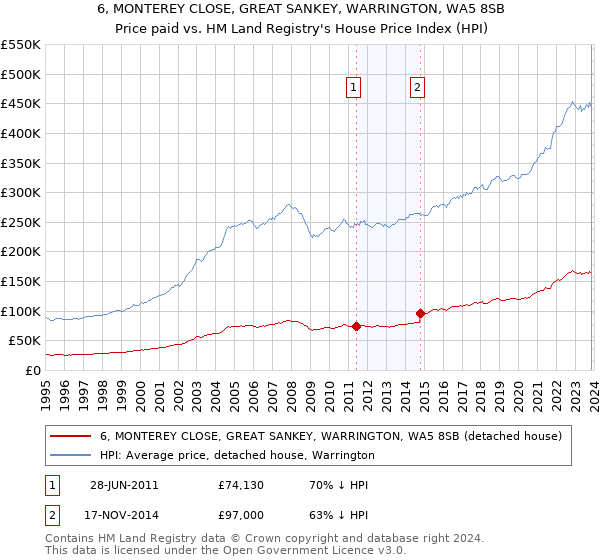 6, MONTEREY CLOSE, GREAT SANKEY, WARRINGTON, WA5 8SB: Price paid vs HM Land Registry's House Price Index