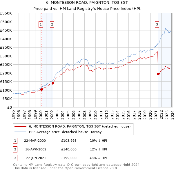6, MONTESSON ROAD, PAIGNTON, TQ3 3GT: Price paid vs HM Land Registry's House Price Index