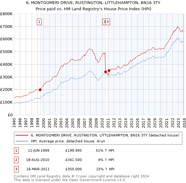6, MONTGOMERI DRIVE, RUSTINGTON, LITTLEHAMPTON, BN16 3TY: Price paid vs HM Land Registry's House Price Index