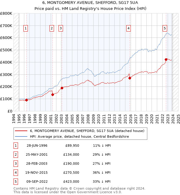6, MONTGOMERY AVENUE, SHEFFORD, SG17 5UA: Price paid vs HM Land Registry's House Price Index