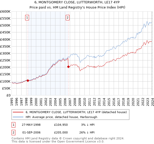 6, MONTGOMERY CLOSE, LUTTERWORTH, LE17 4YP: Price paid vs HM Land Registry's House Price Index