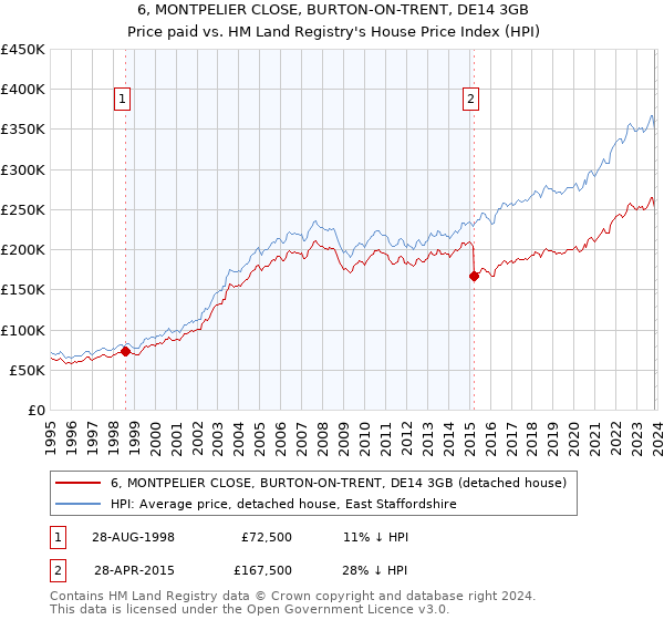 6, MONTPELIER CLOSE, BURTON-ON-TRENT, DE14 3GB: Price paid vs HM Land Registry's House Price Index