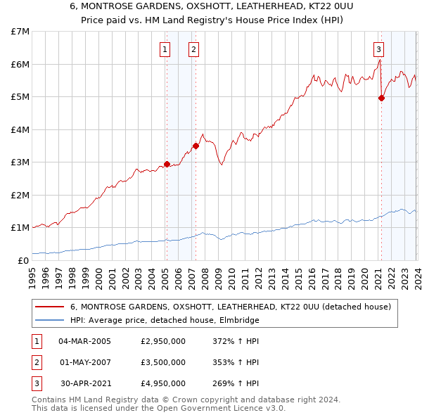 6, MONTROSE GARDENS, OXSHOTT, LEATHERHEAD, KT22 0UU: Price paid vs HM Land Registry's House Price Index