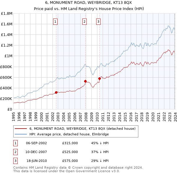 6, MONUMENT ROAD, WEYBRIDGE, KT13 8QX: Price paid vs HM Land Registry's House Price Index