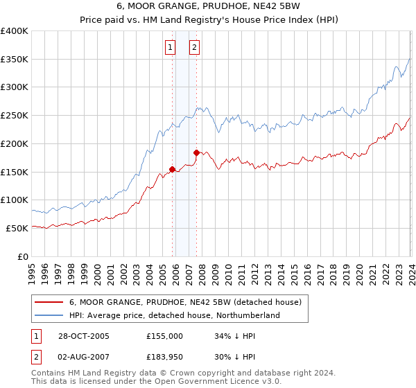 6, MOOR GRANGE, PRUDHOE, NE42 5BW: Price paid vs HM Land Registry's House Price Index