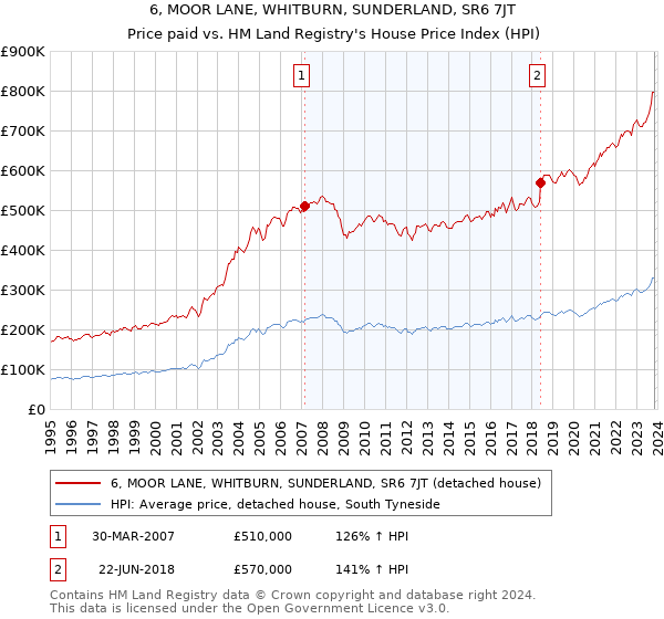 6, MOOR LANE, WHITBURN, SUNDERLAND, SR6 7JT: Price paid vs HM Land Registry's House Price Index