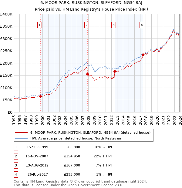 6, MOOR PARK, RUSKINGTON, SLEAFORD, NG34 9AJ: Price paid vs HM Land Registry's House Price Index