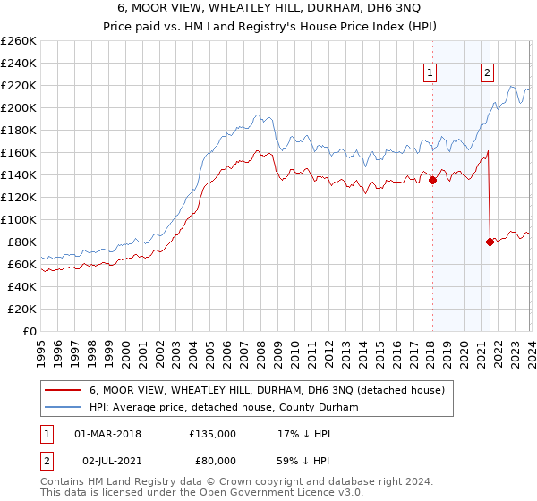 6, MOOR VIEW, WHEATLEY HILL, DURHAM, DH6 3NQ: Price paid vs HM Land Registry's House Price Index