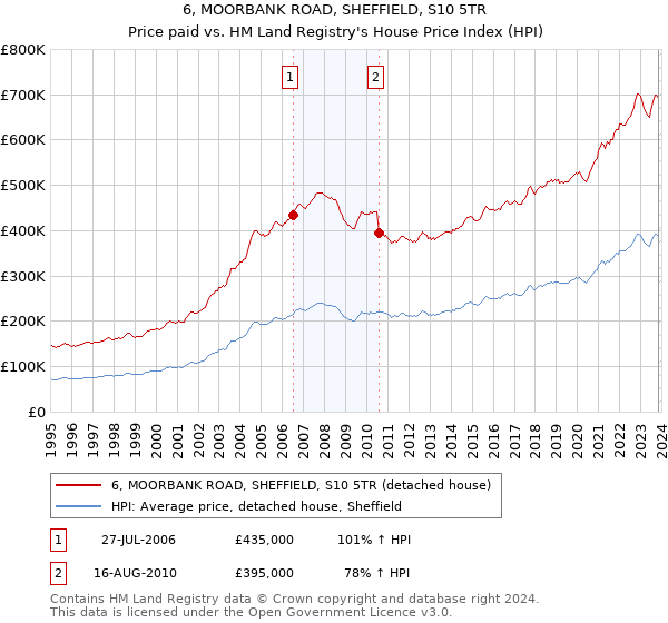 6, MOORBANK ROAD, SHEFFIELD, S10 5TR: Price paid vs HM Land Registry's House Price Index